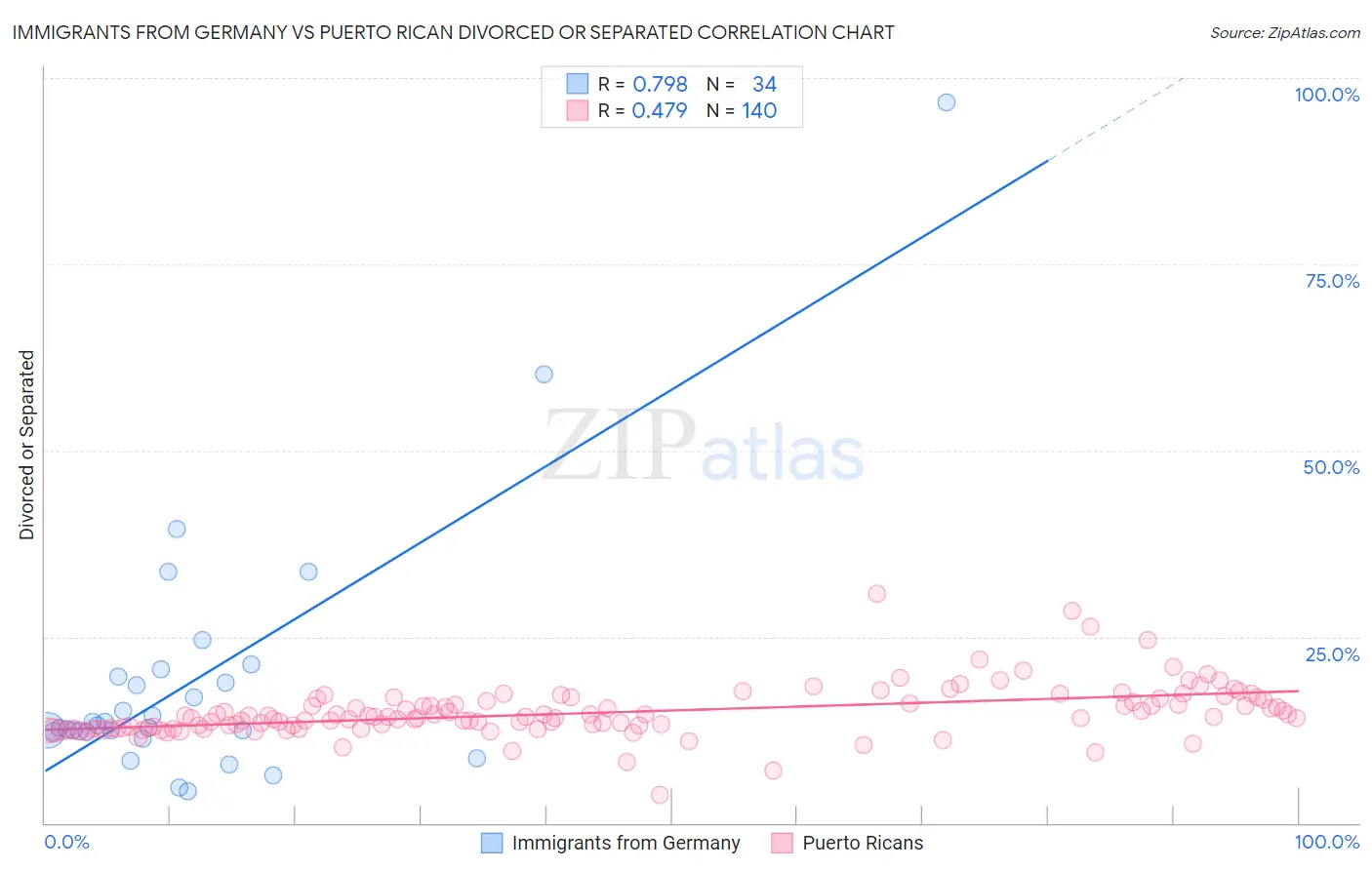 Immigrants from Germany vs Puerto Rican Divorced or Separated