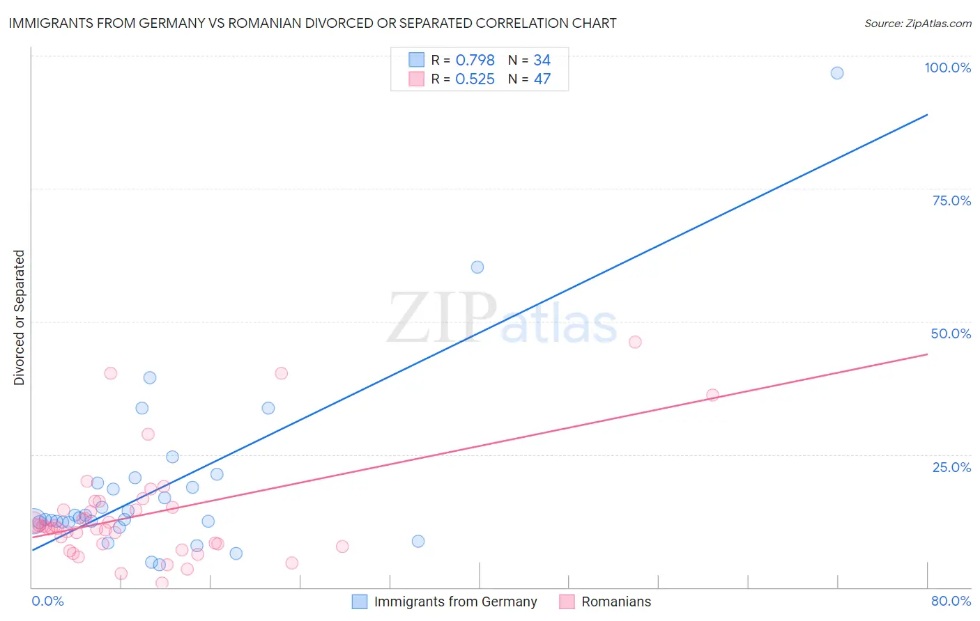 Immigrants from Germany vs Romanian Divorced or Separated