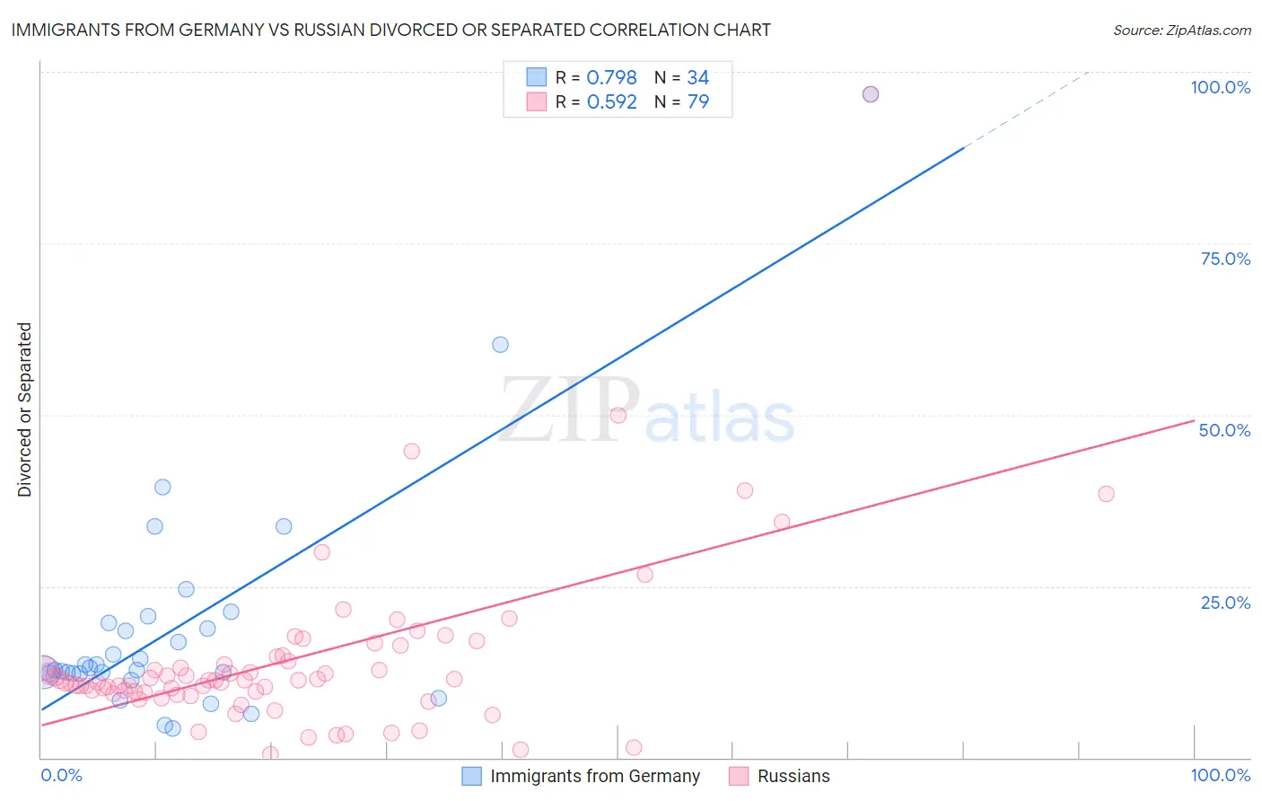 Immigrants from Germany vs Russian Divorced or Separated