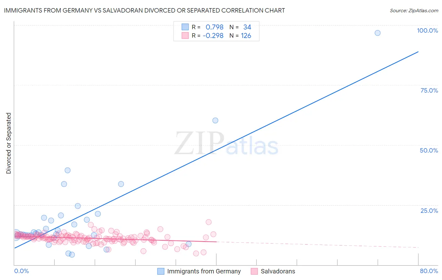 Immigrants from Germany vs Salvadoran Divorced or Separated