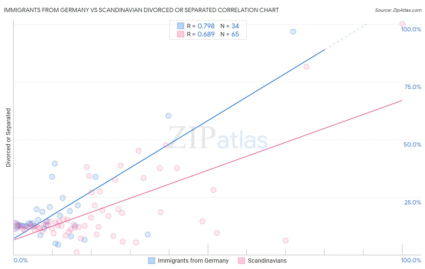 Immigrants from Germany vs Scandinavian Divorced or Separated