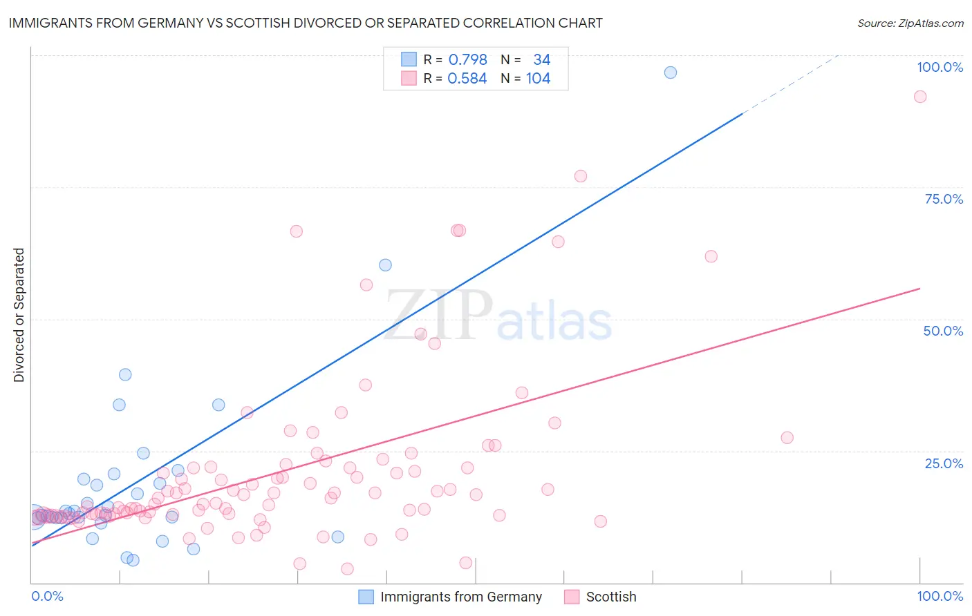Immigrants from Germany vs Scottish Divorced or Separated