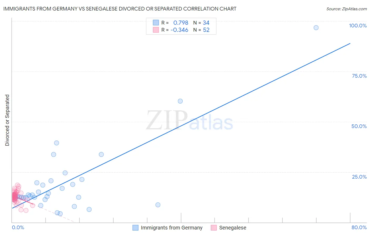 Immigrants from Germany vs Senegalese Divorced or Separated