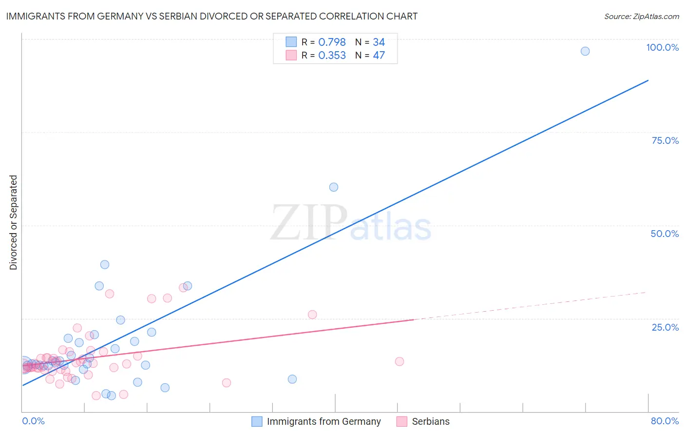 Immigrants from Germany vs Serbian Divorced or Separated
