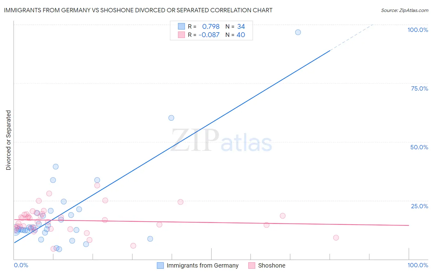 Immigrants from Germany vs Shoshone Divorced or Separated