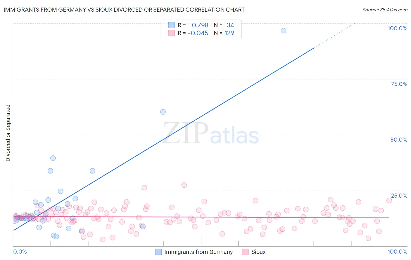 Immigrants from Germany vs Sioux Divorced or Separated