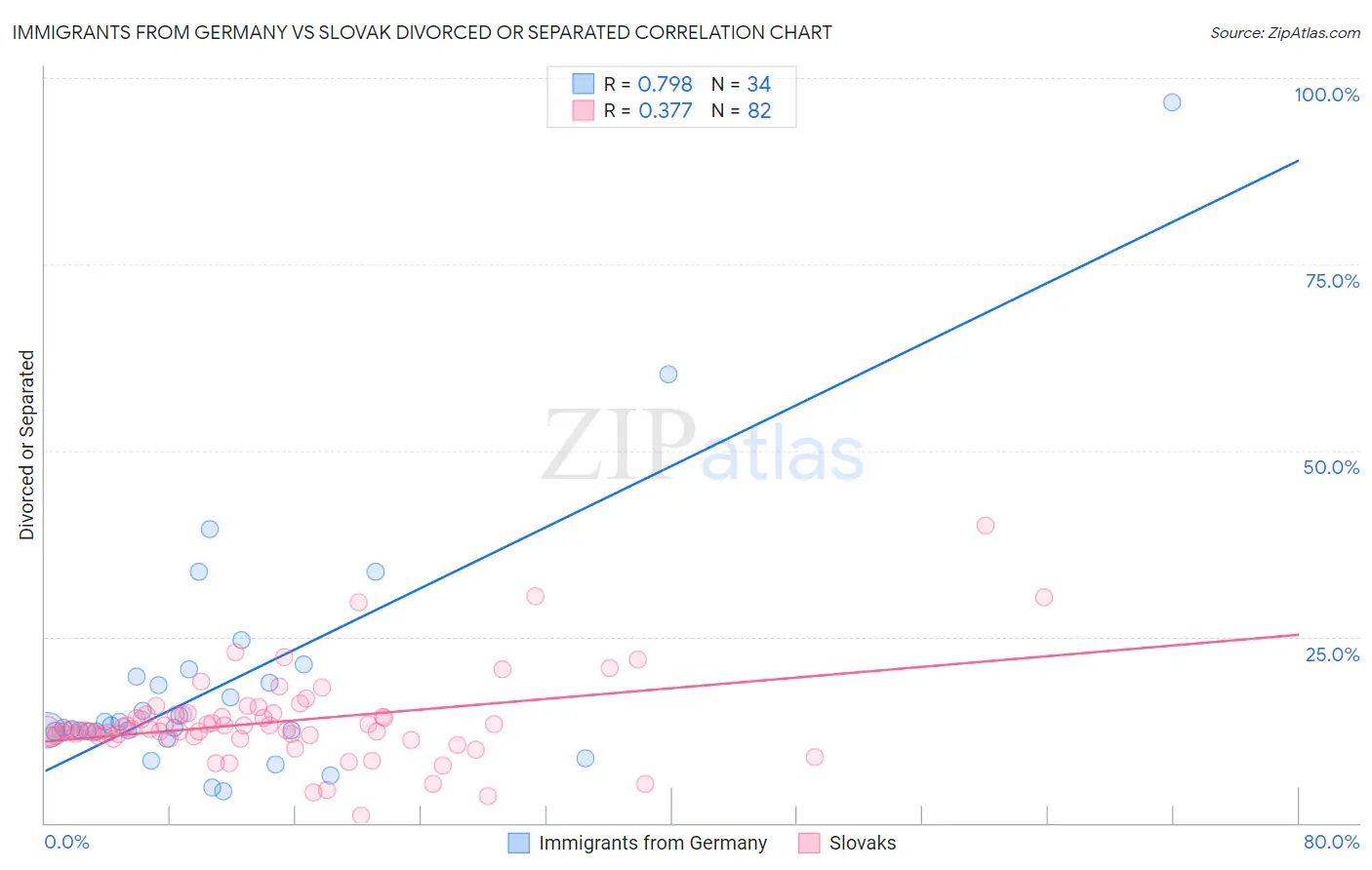 Immigrants from Germany vs Slovak Divorced or Separated