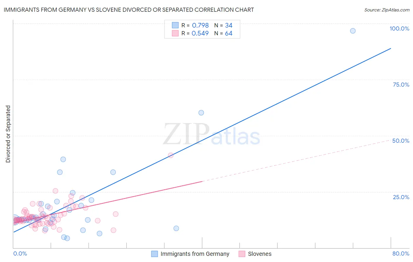 Immigrants from Germany vs Slovene Divorced or Separated