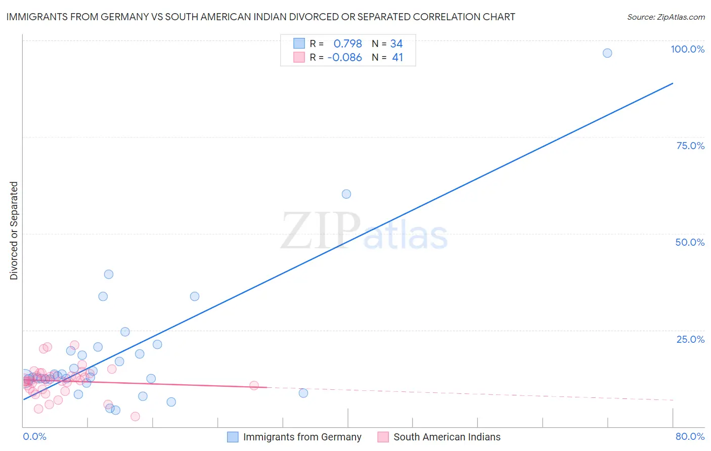 Immigrants from Germany vs South American Indian Divorced or Separated