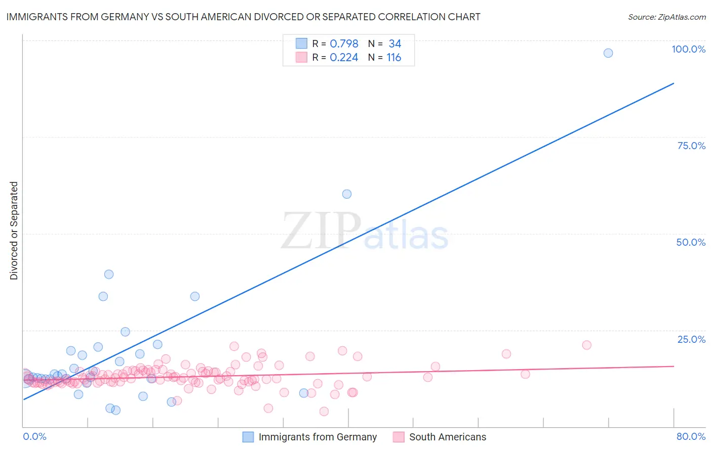 Immigrants from Germany vs South American Divorced or Separated