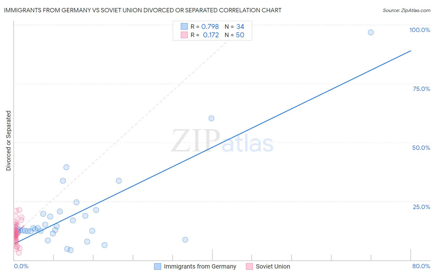Immigrants from Germany vs Soviet Union Divorced or Separated