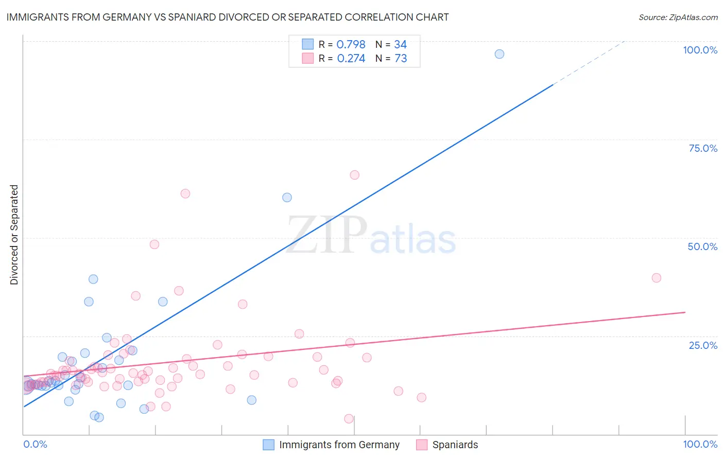 Immigrants from Germany vs Spaniard Divorced or Separated