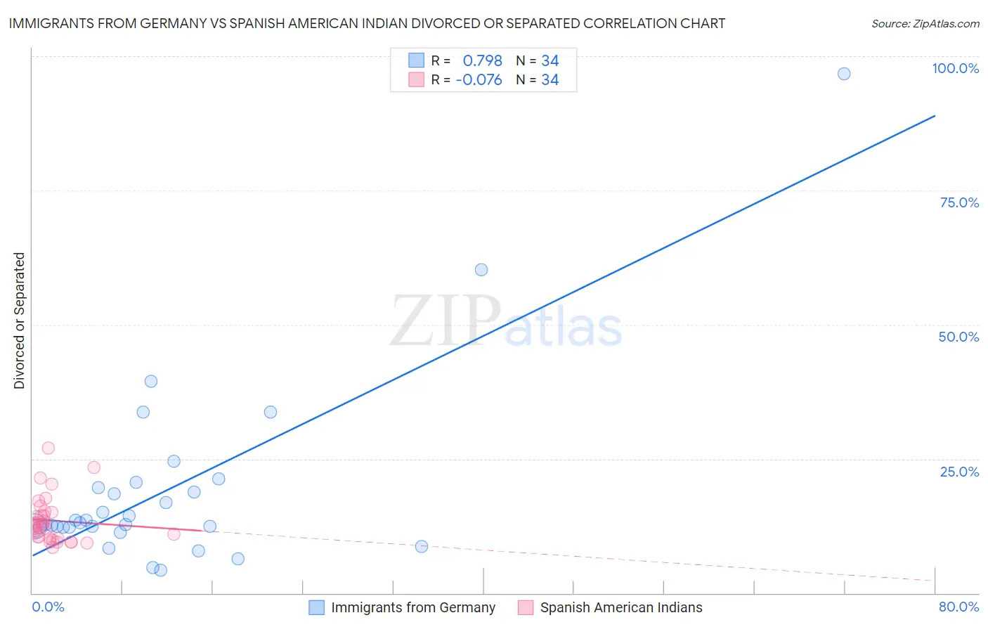 Immigrants from Germany vs Spanish American Indian Divorced or Separated