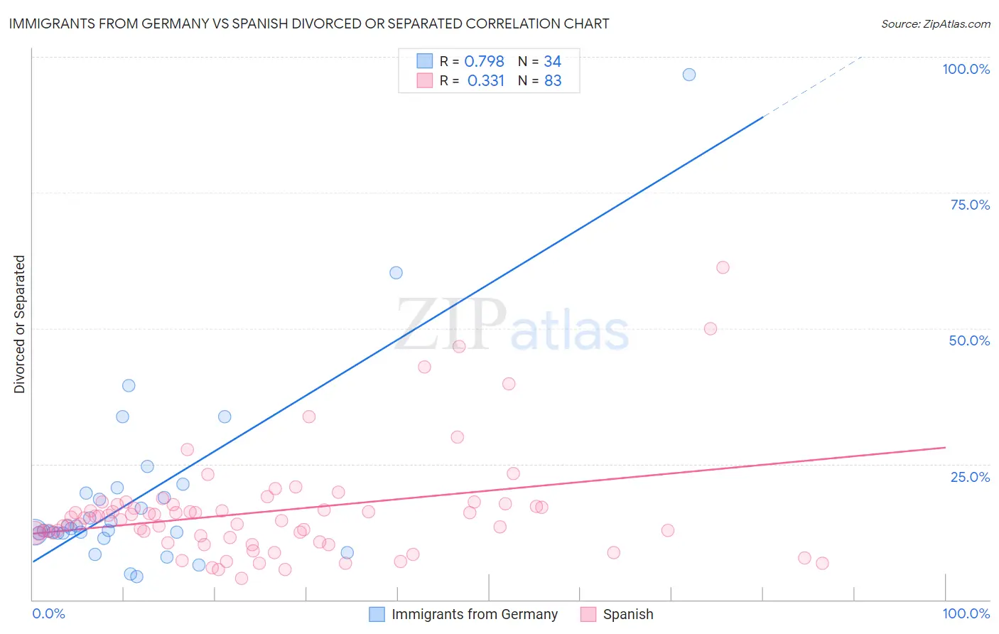 Immigrants from Germany vs Spanish Divorced or Separated