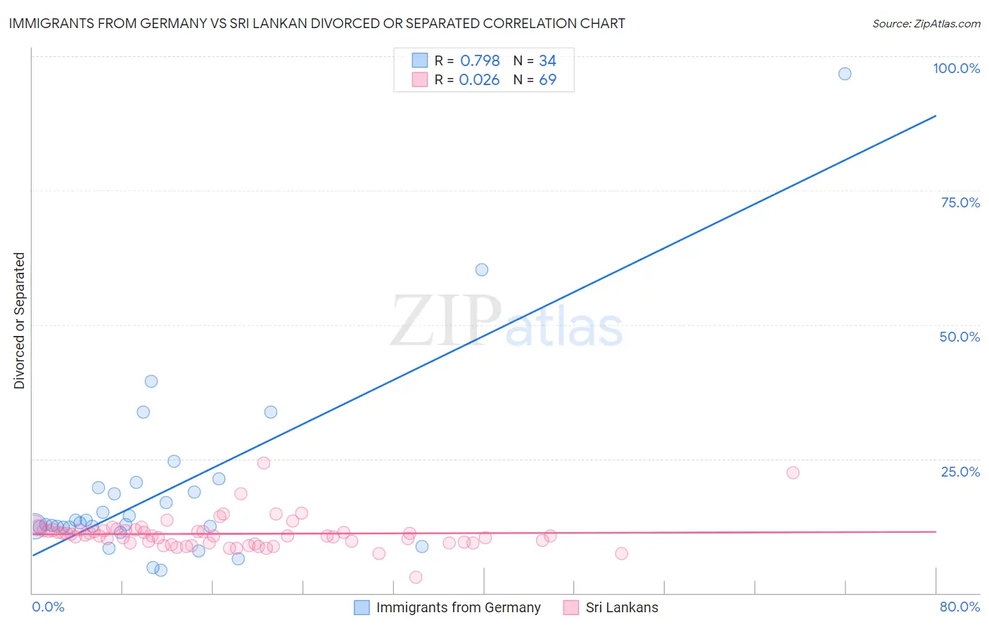 Immigrants from Germany vs Sri Lankan Divorced or Separated