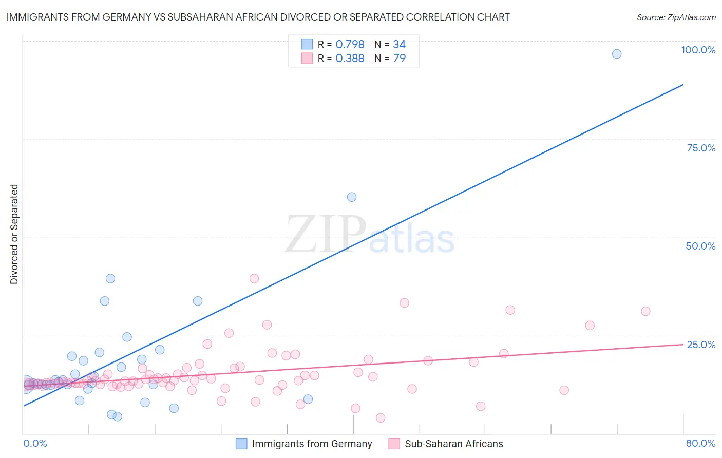 Immigrants from Germany vs Subsaharan African Divorced or Separated