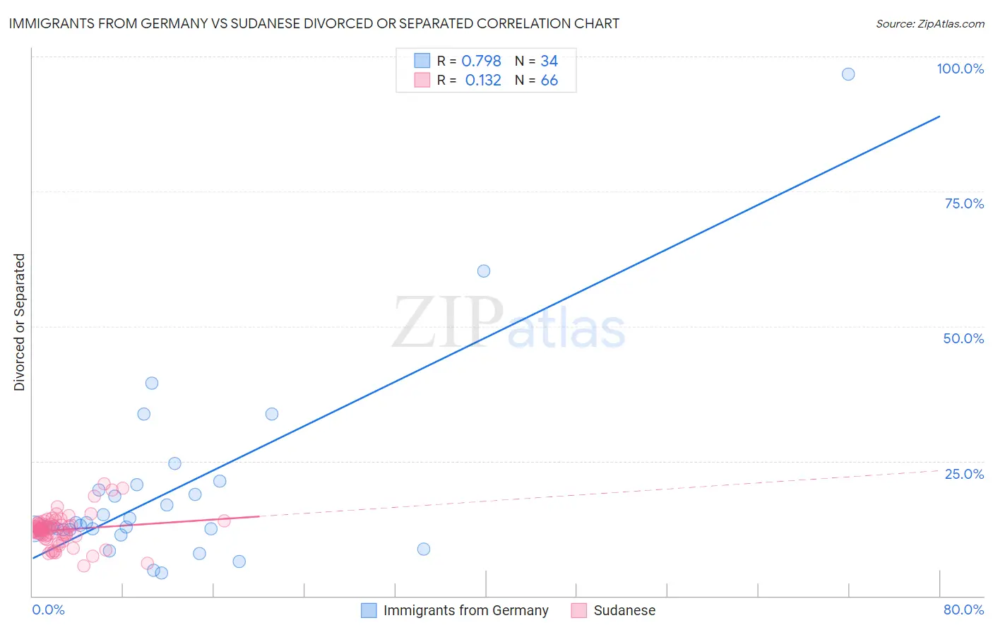 Immigrants from Germany vs Sudanese Divorced or Separated