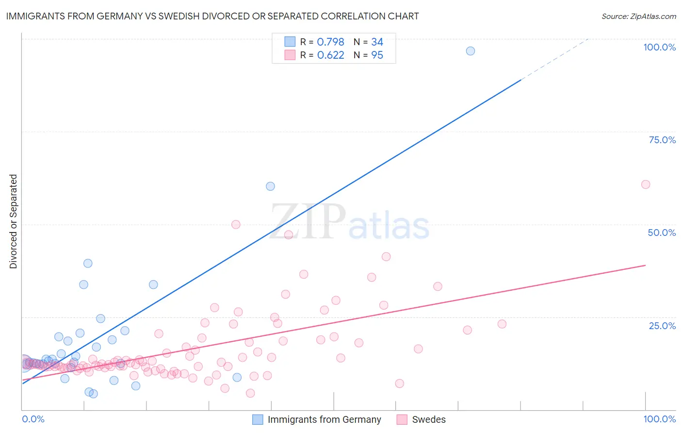 Immigrants from Germany vs Swedish Divorced or Separated