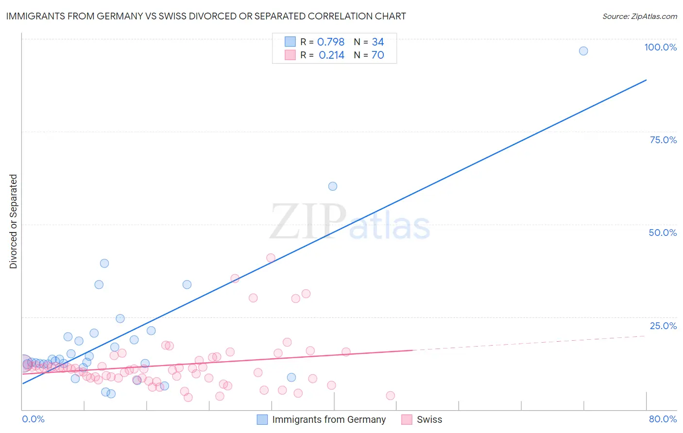 Immigrants from Germany vs Swiss Divorced or Separated