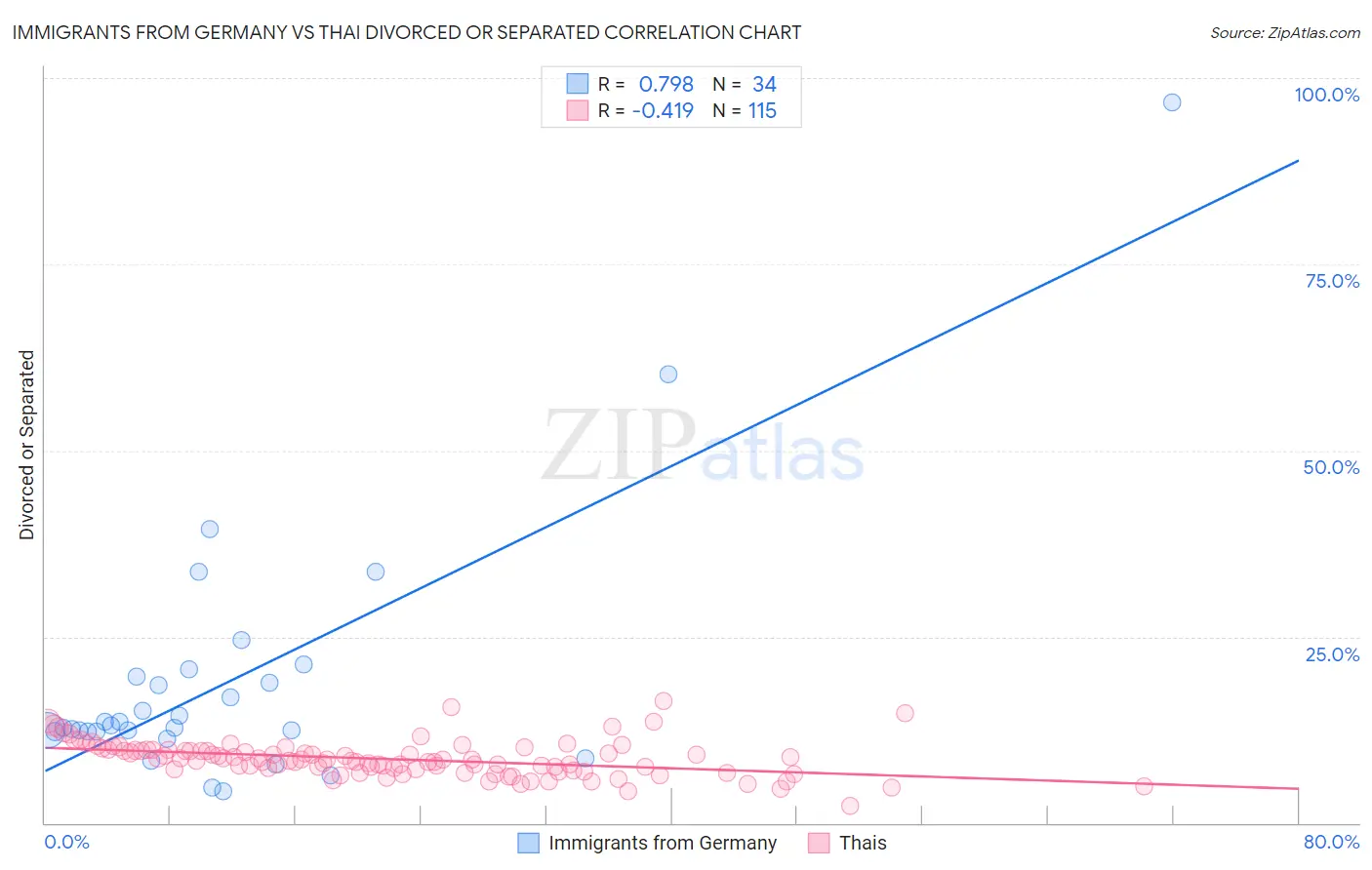 Immigrants from Germany vs Thai Divorced or Separated