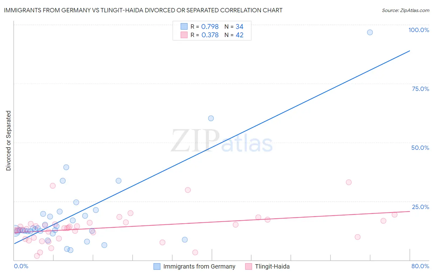 Immigrants from Germany vs Tlingit-Haida Divorced or Separated