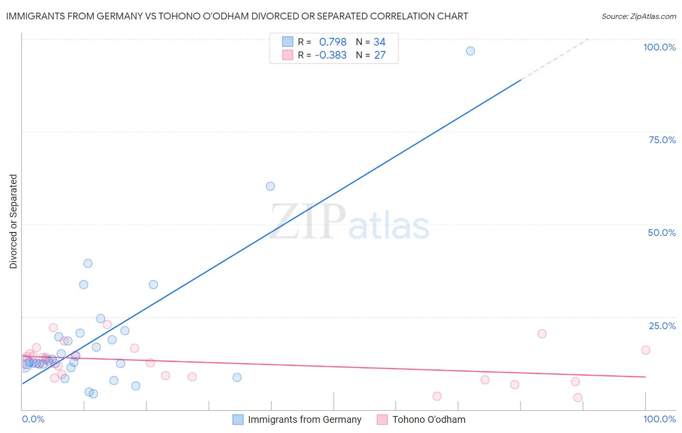 Immigrants from Germany vs Tohono O'odham Divorced or Separated
