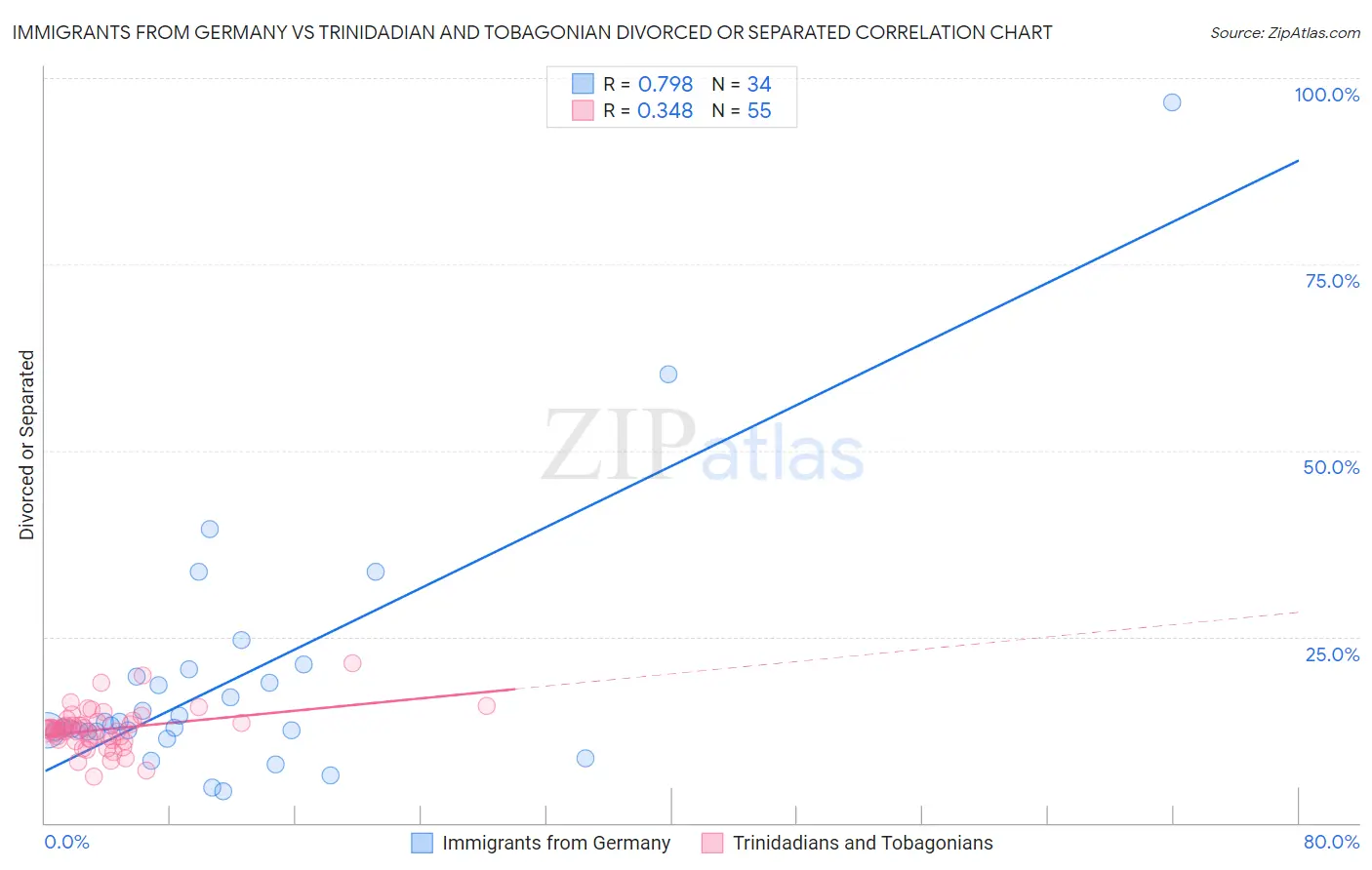 Immigrants from Germany vs Trinidadian and Tobagonian Divorced or Separated