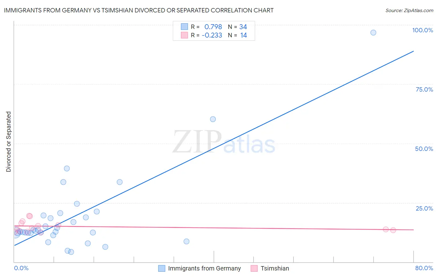 Immigrants from Germany vs Tsimshian Divorced or Separated