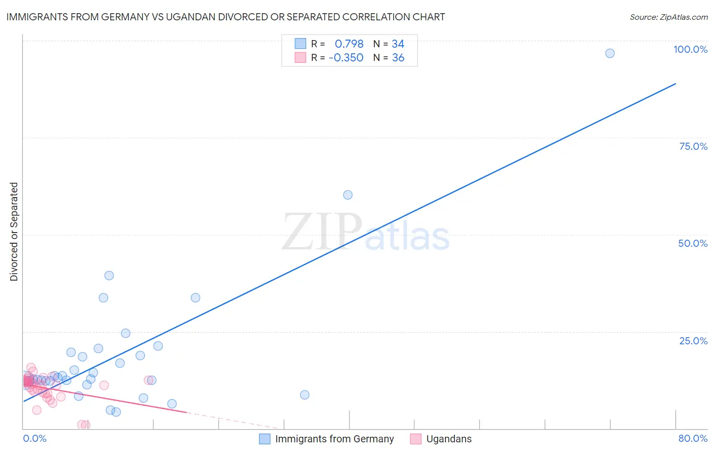 Immigrants from Germany vs Ugandan Divorced or Separated