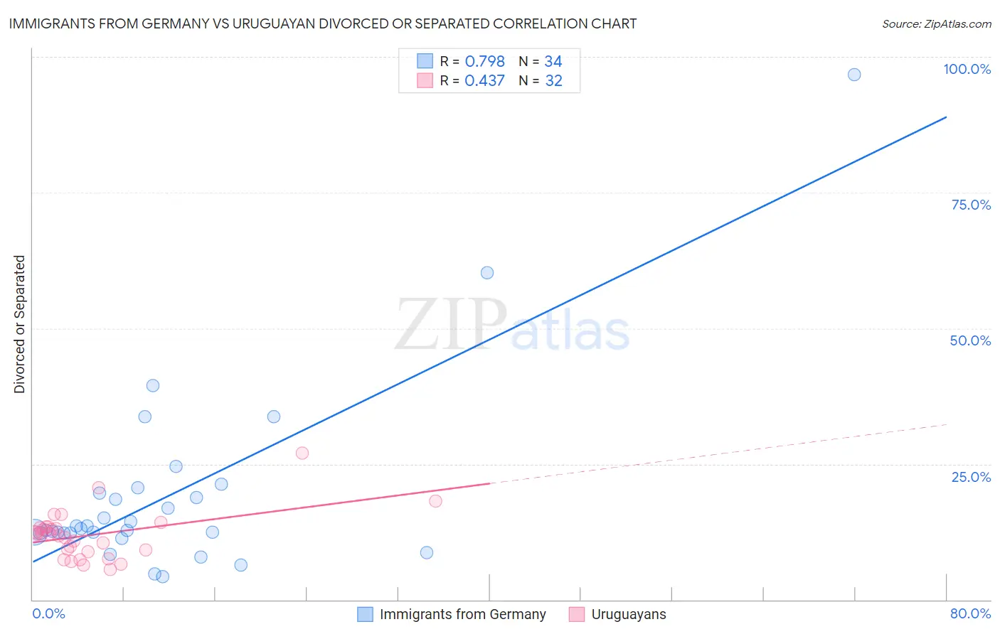 Immigrants from Germany vs Uruguayan Divorced or Separated