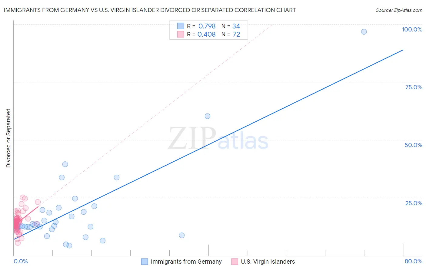 Immigrants from Germany vs U.S. Virgin Islander Divorced or Separated