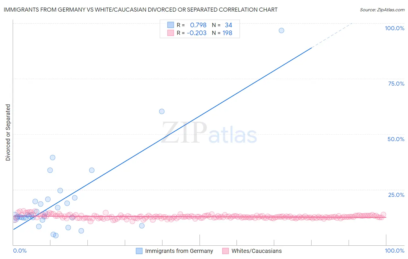 Immigrants from Germany vs White/Caucasian Divorced or Separated