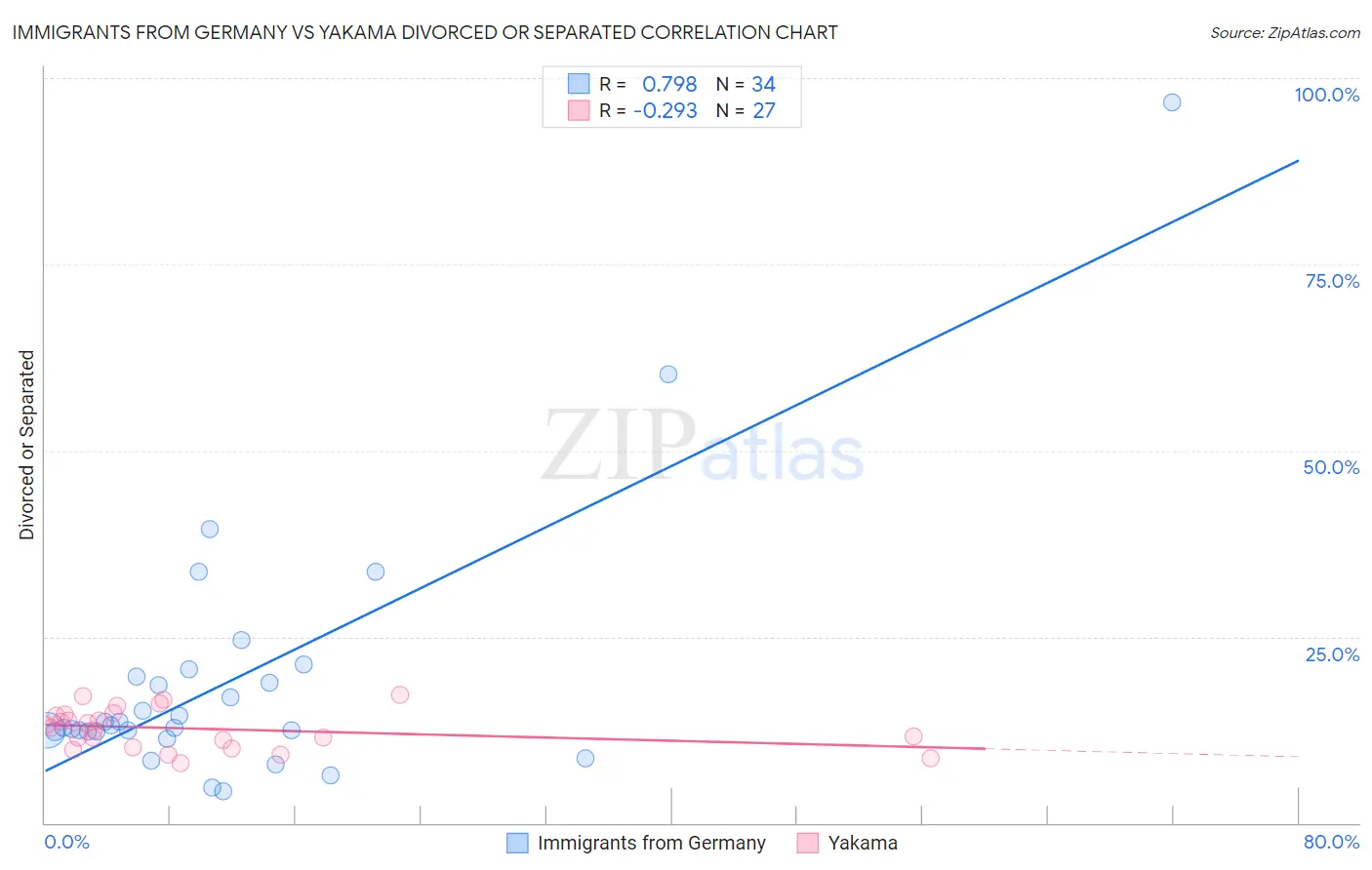Immigrants from Germany vs Yakama Divorced or Separated