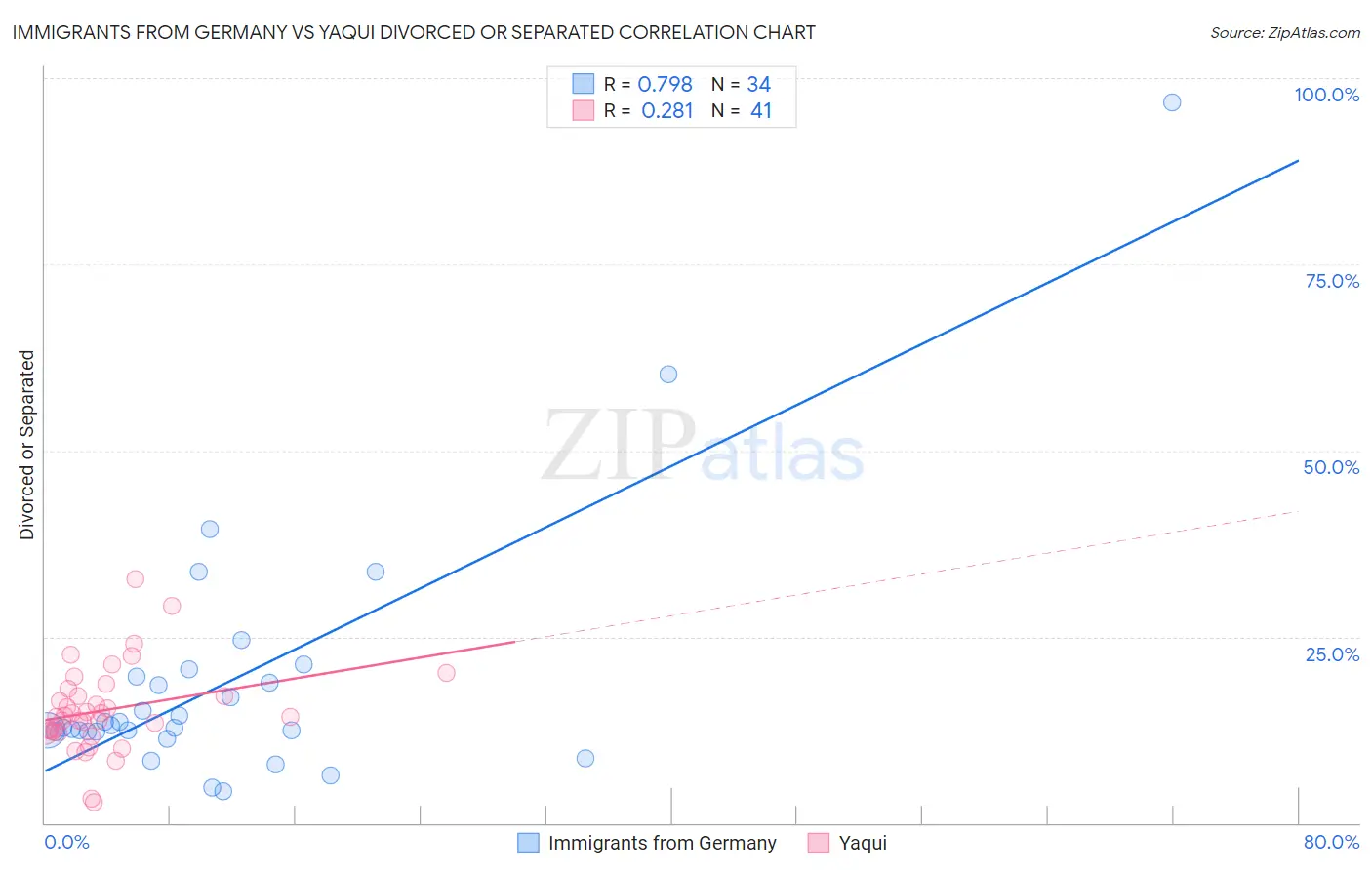 Immigrants from Germany vs Yaqui Divorced or Separated