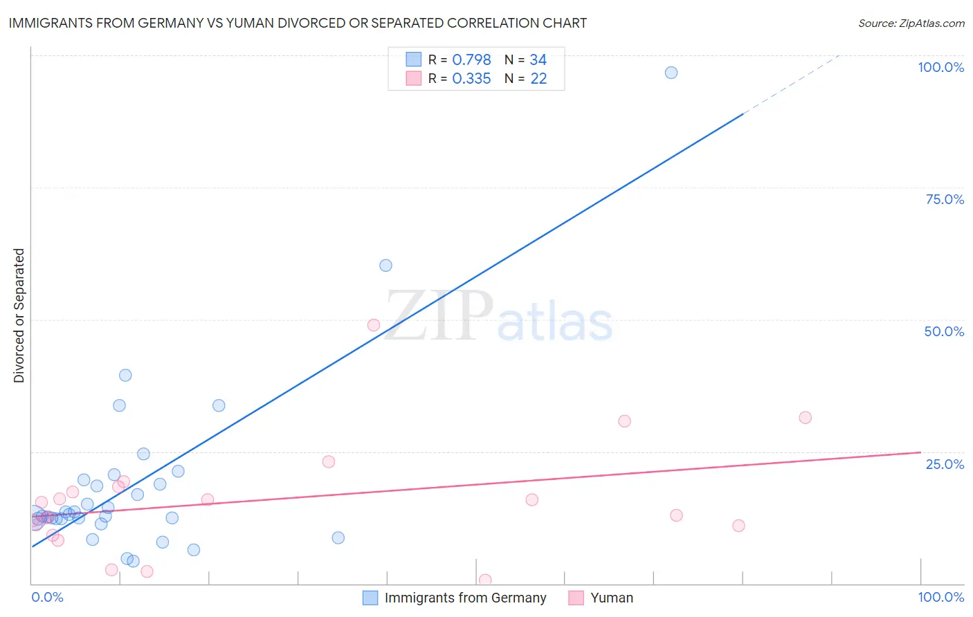 Immigrants from Germany vs Yuman Divorced or Separated