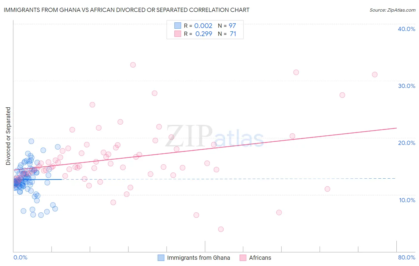 Immigrants from Ghana vs African Divorced or Separated