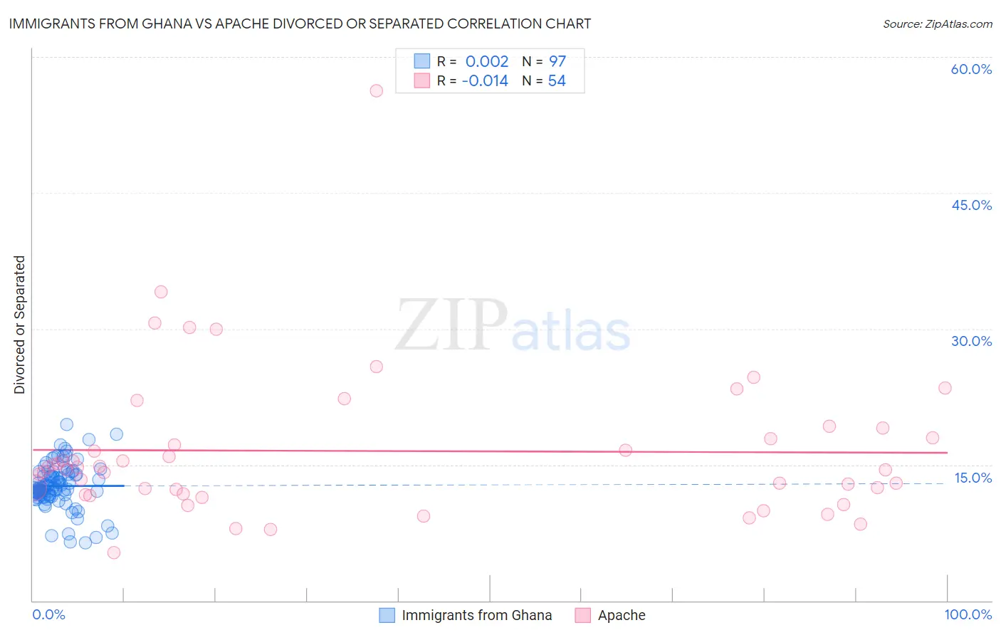 Immigrants from Ghana vs Apache Divorced or Separated