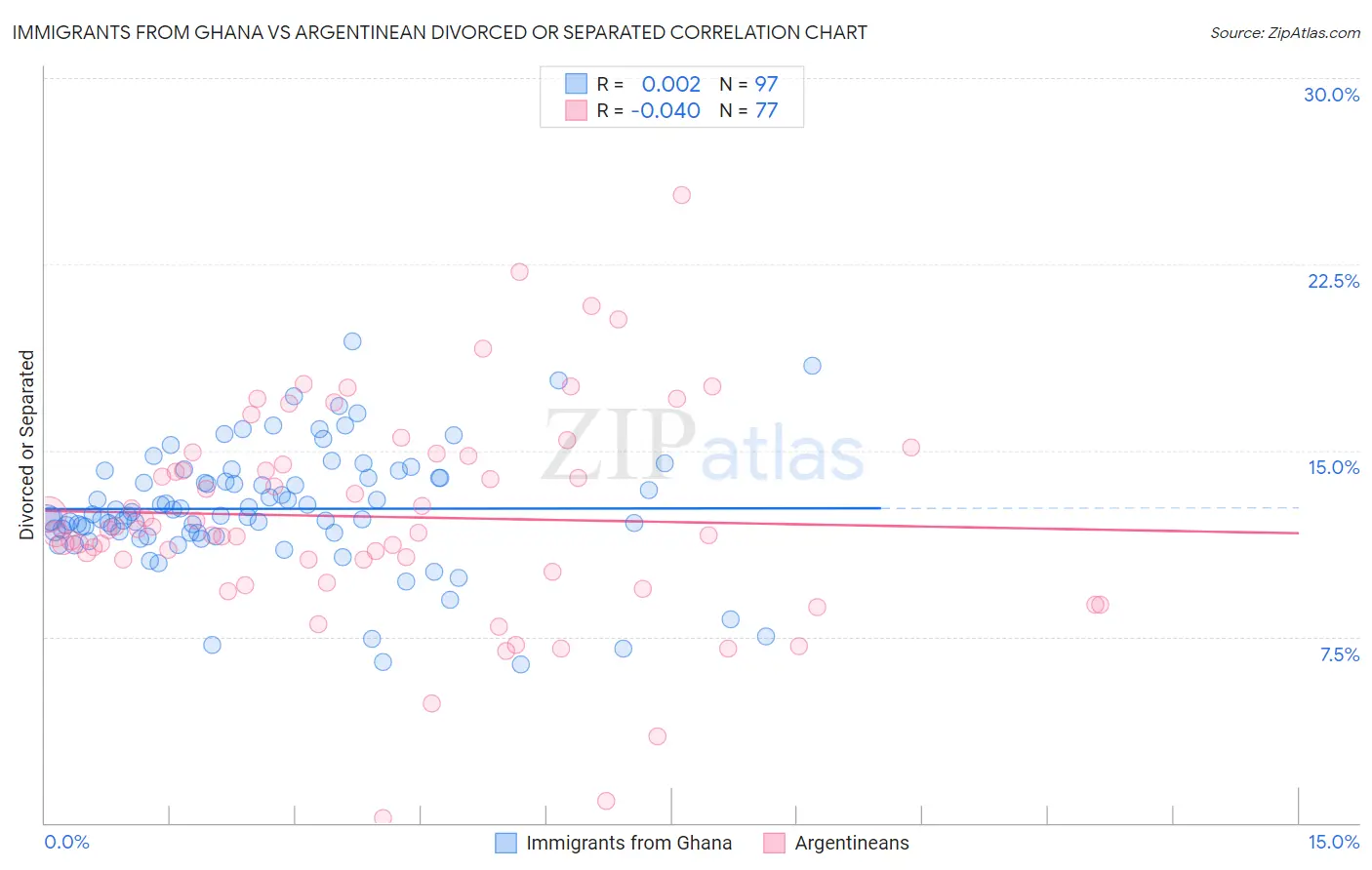 Immigrants from Ghana vs Argentinean Divorced or Separated