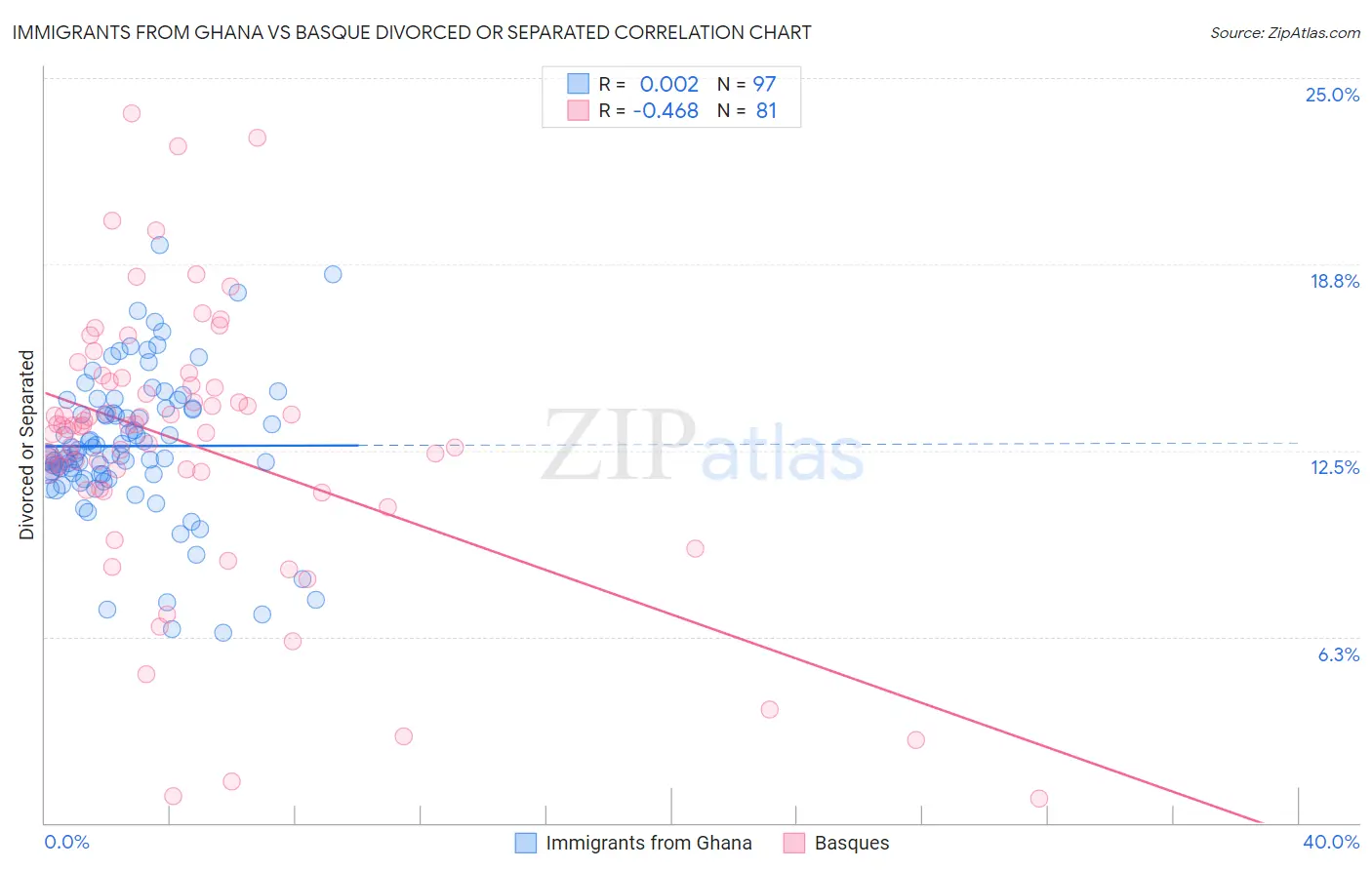 Immigrants from Ghana vs Basque Divorced or Separated