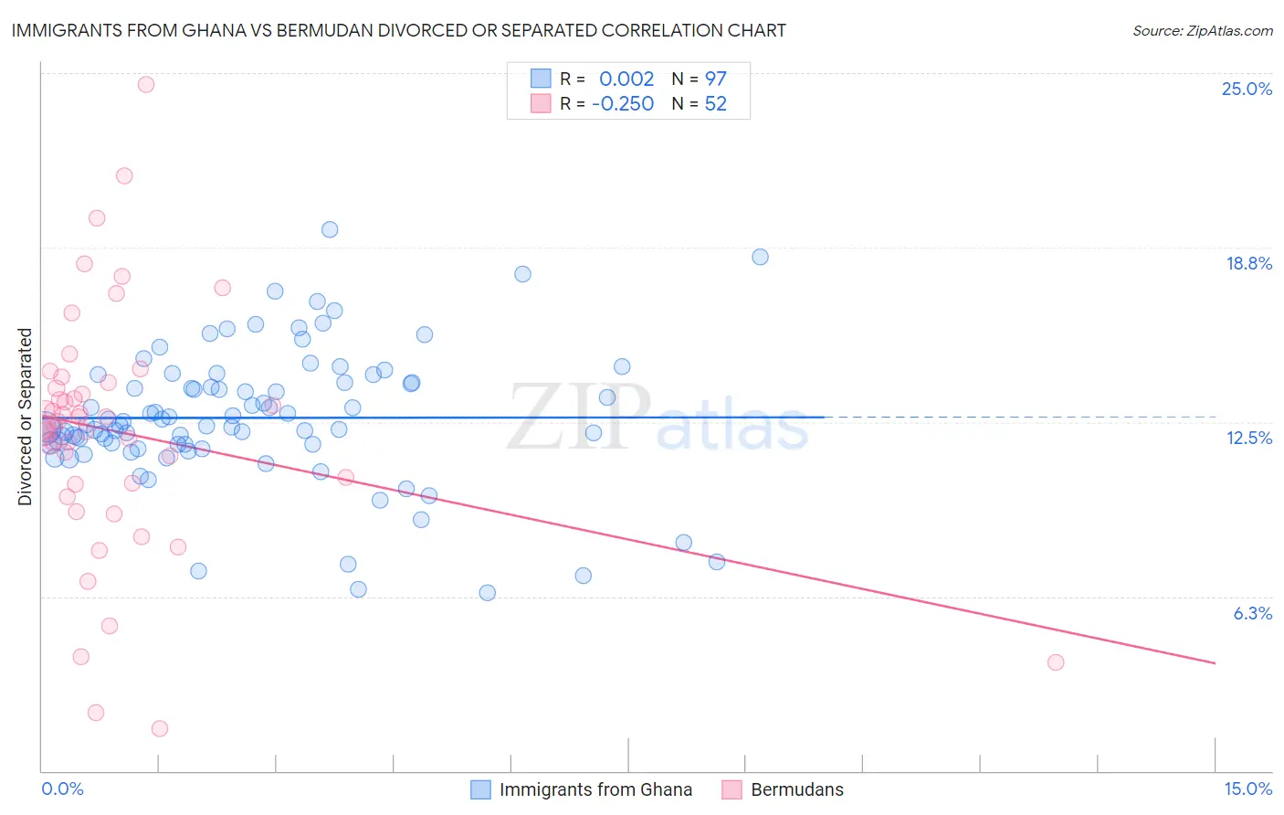 Immigrants from Ghana vs Bermudan Divorced or Separated