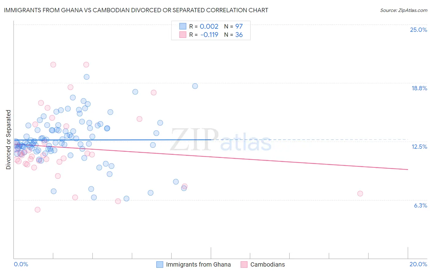 Immigrants from Ghana vs Cambodian Divorced or Separated
