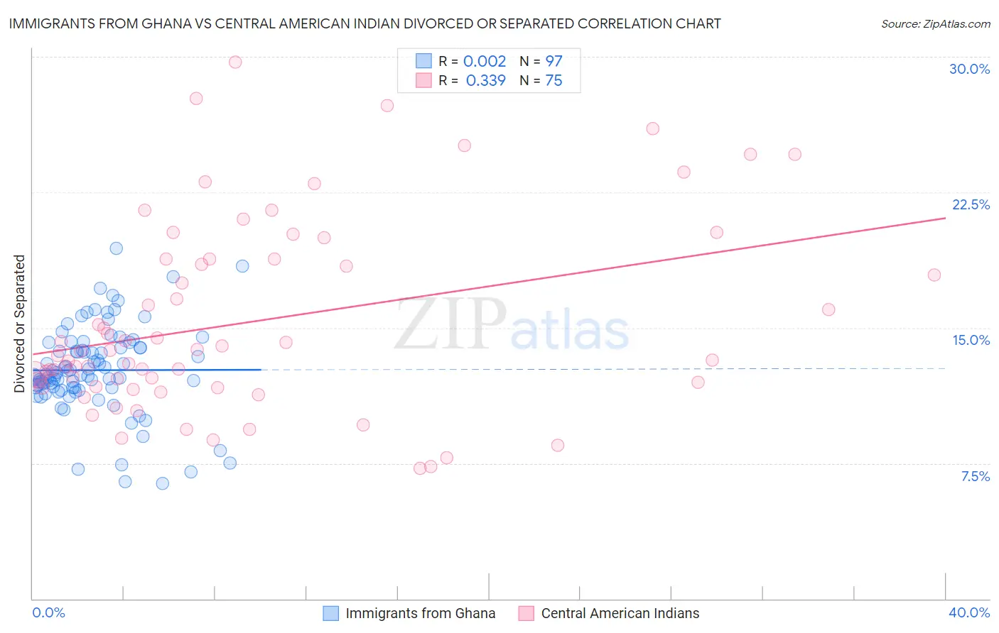 Immigrants from Ghana vs Central American Indian Divorced or Separated