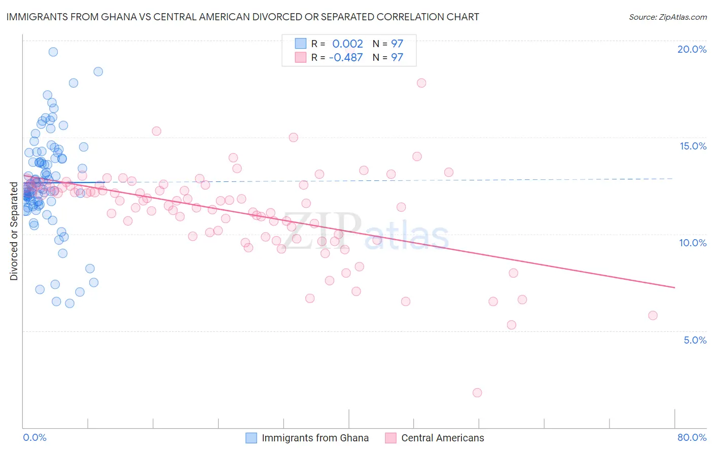 Immigrants from Ghana vs Central American Divorced or Separated