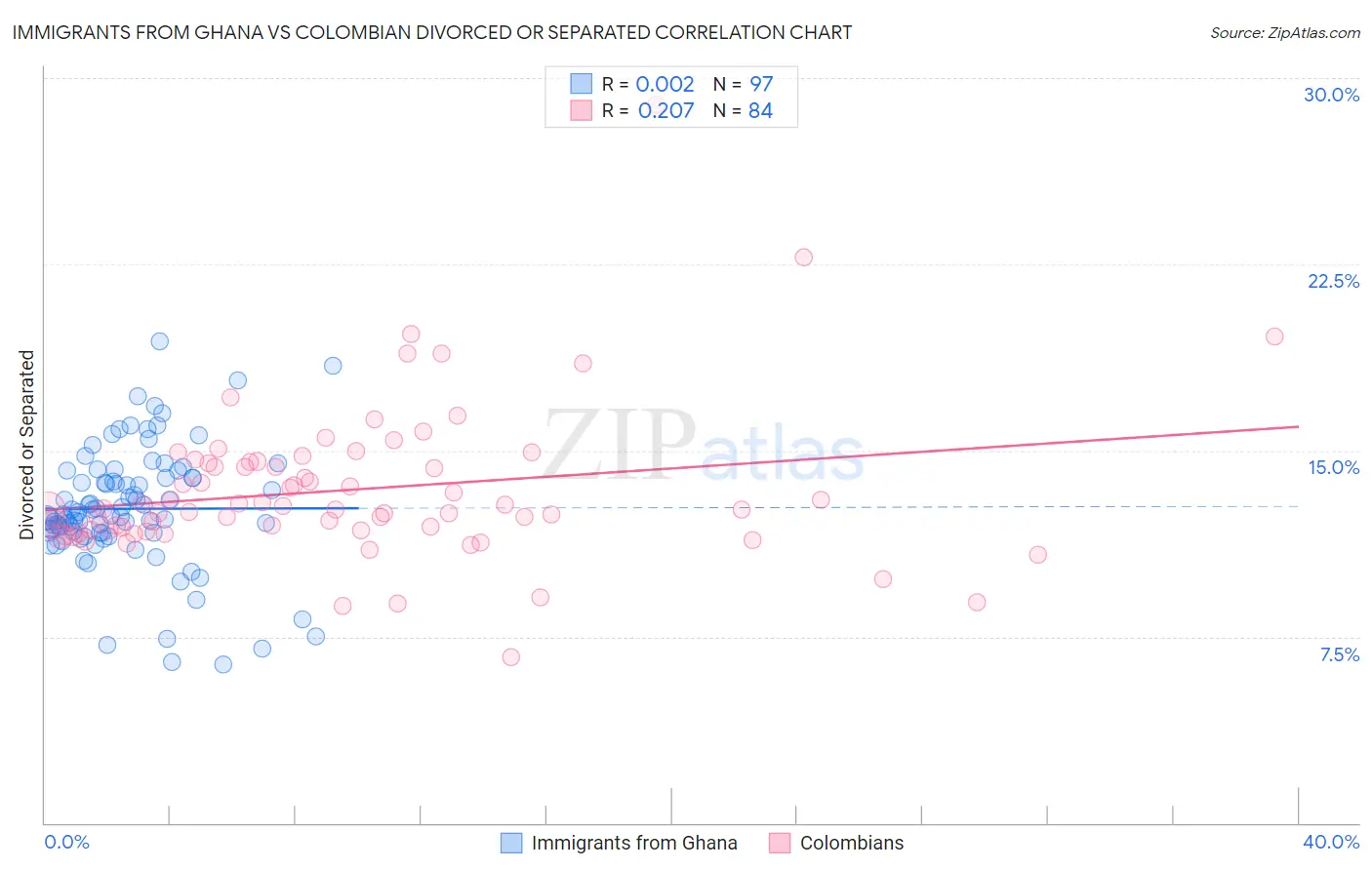 Immigrants from Ghana vs Colombian Divorced or Separated