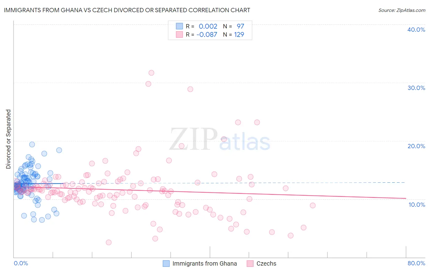 Immigrants from Ghana vs Czech Divorced or Separated