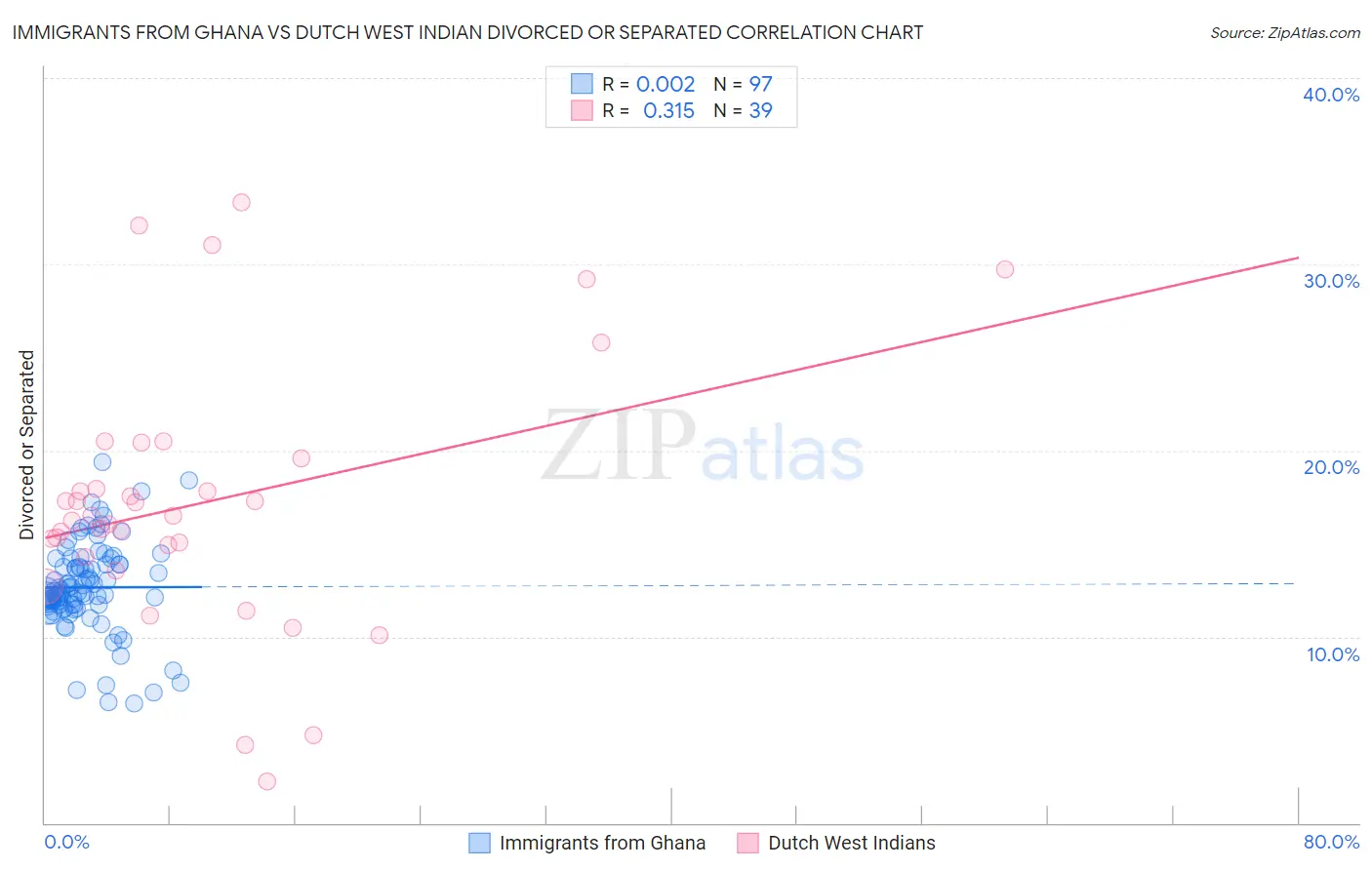 Immigrants from Ghana vs Dutch West Indian Divorced or Separated