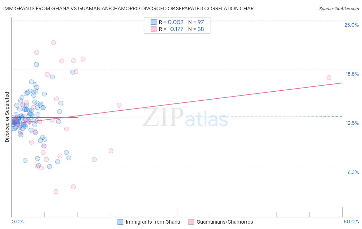 Immigrants from Ghana vs Guamanian/Chamorro Divorced or Separated