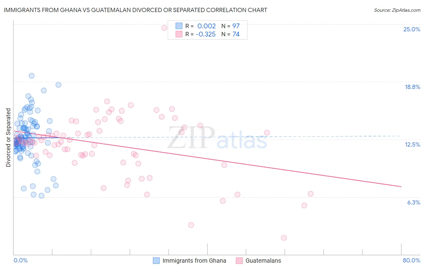 Immigrants from Ghana vs Guatemalan Divorced or Separated