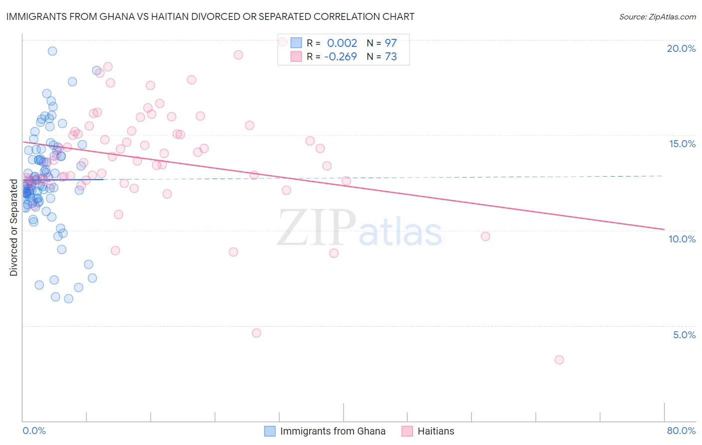 Immigrants from Ghana vs Haitian Divorced or Separated