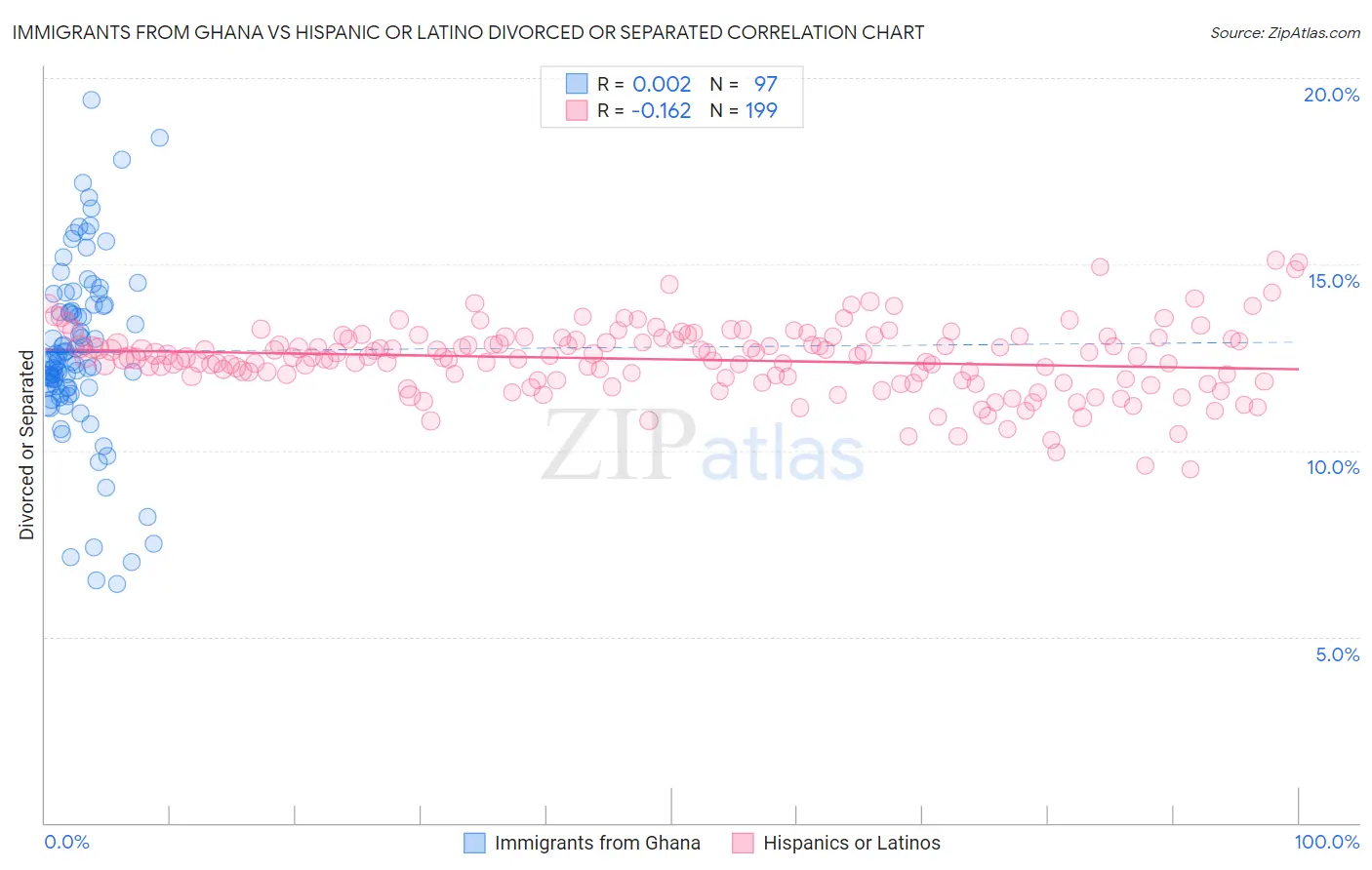 Immigrants from Ghana vs Hispanic or Latino Divorced or Separated